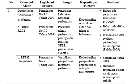 Tabel 7. Matrik analisis peran parapihak dalam kegiatan sertifikasi sumber benih tanaman hutan di Kalimantan  