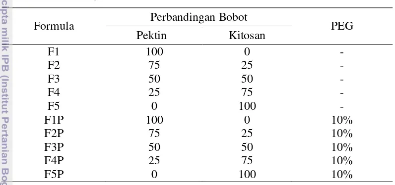 Tabel 2. Perbandingan bobot pektin/kitosan dalam formulasi 