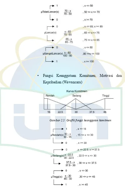 Gambar 2.5: Grafik fungsi keanggotan komitmen