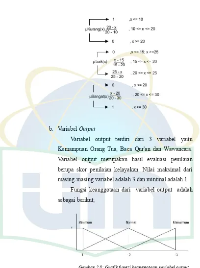 Gambar 2.8: Grafik fungsi keanggotaan variabel output