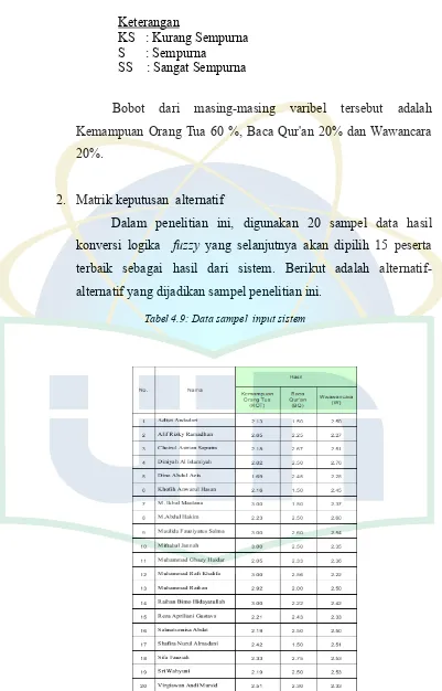 Tabel 4.9: Data sampel  input sistem