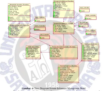Gambar 4 Class Diagram Sistem Informasi Manajemen Hotel  