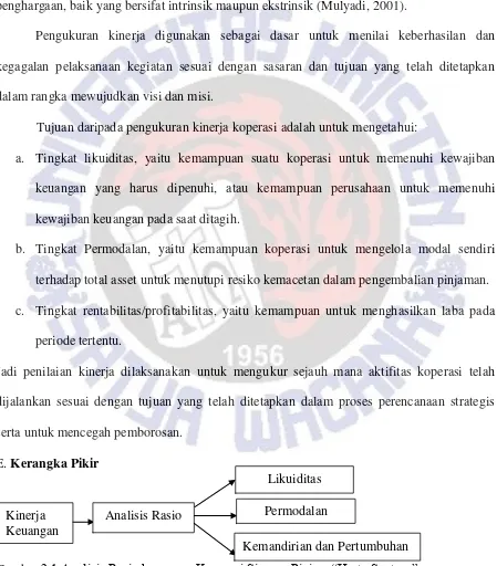 Gambar 2.1.Analisis Rasio keuangan Koperasi Simpan Pinjam “Harta Sentosa”. 