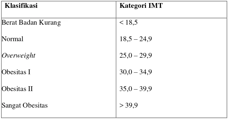 Tabel 2.1 Klasifikasi IMT menurut WHO (Supriyono, 2008) 