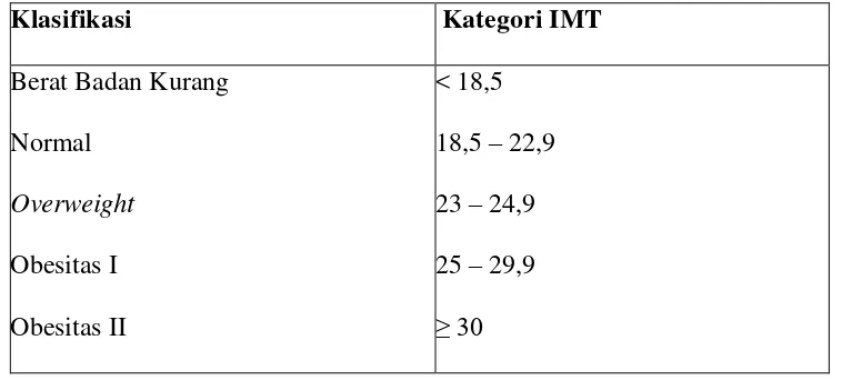 Tabel 2.2 Klasifikasi IMT berdasarkan Kriteria Asia Pasifik (Manik, 2011) 