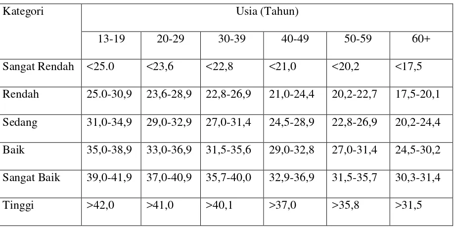 Tabel 2.3 Nilai Standar VO2max pada wanita 