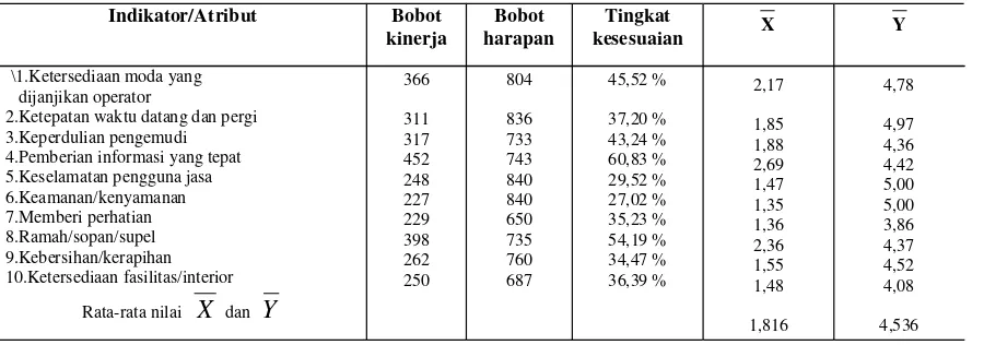 Tabel 8. Tingkat kesesuaian (rasio) antara penilaian kinerja dan penilaian kepentingan/harapan                serta rata-rata bobot kinerja dan rata-rata bobot harapan