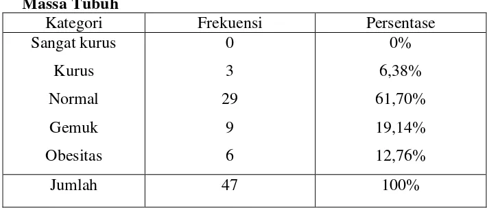 Tabel 8. Pengkategorian siswa berdasarkan pengukuran Indeks Massa Tubuh 