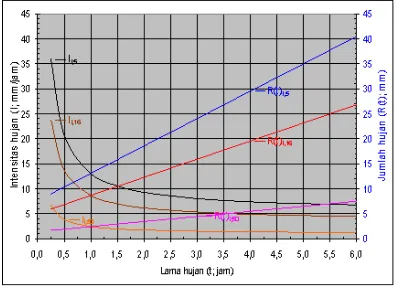 Gambar 5.  Intensitan dan KetebalanHujan pada t dan p