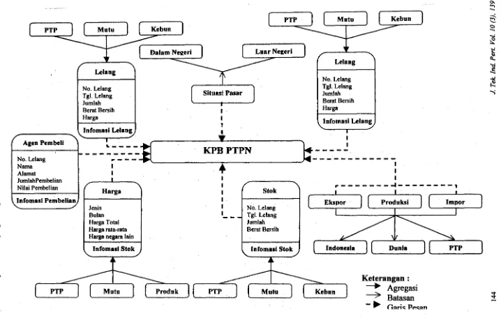 Gambar 3. Diagram Berorientasi obyek SI-KPB PTPN. 