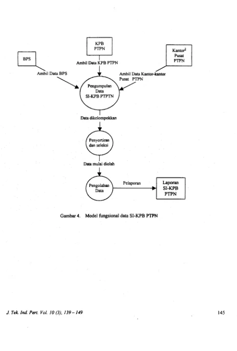 Gambar 4. Model fungsional data SI-KPB PTPN 