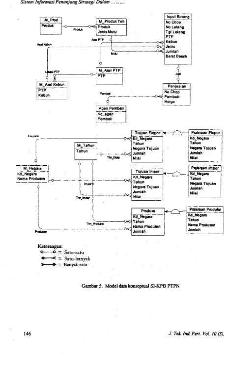 Gambar 5. Model data konseptual SI-KPB PTPN 