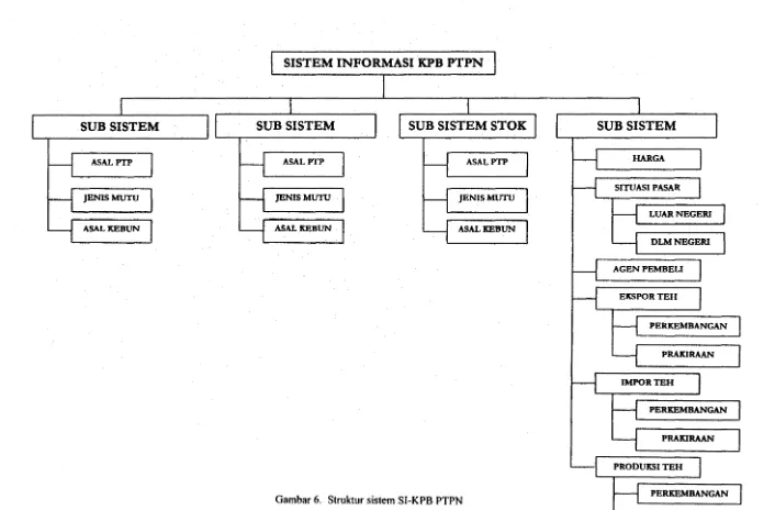 Gambar 6. Struktur sistem SI-KPB PTPN 