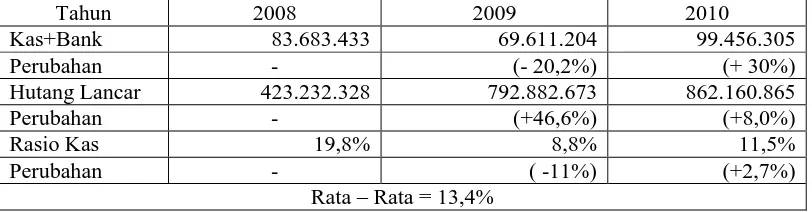 Tabel 4.1: Tabel perhitungan Rasio Kas KSP Harta Sentosa periode     2008-2010 
