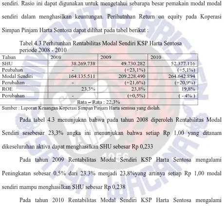 Tabel 4.3 Perhitunhan Rentabilitas Modal Sendiri KSP Harta Sentosa  periode 2008 - 2010 