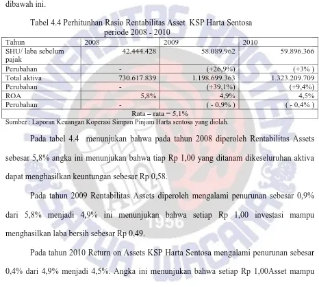 Tabel 4.4 Perhitunhan Rasio Rentabilitas Asset  KSP Harta Sentosa    periode 2008 - 2010 
