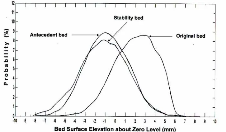 Figure 5. Probability distribution of bed surface elevation about zero level