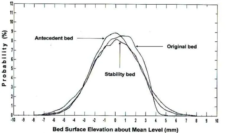 Figure 6. Probability distribution of bed surface elevation about mean level