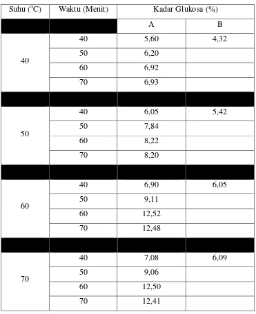 Tabel 3. Hasil Analisa Kadar Glukosa setelah proses Hidrolisis dengan 