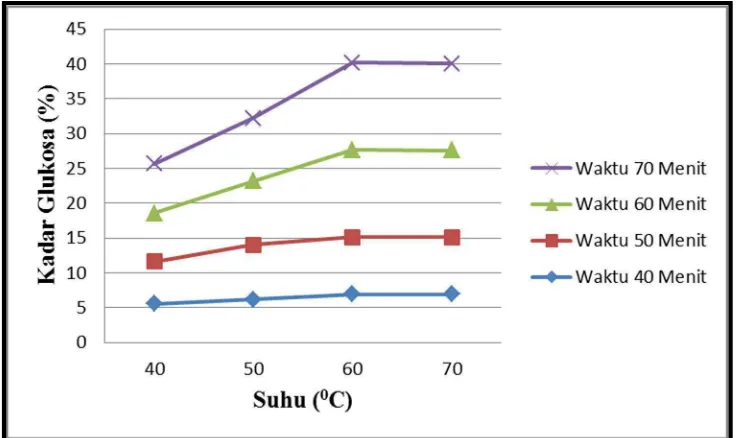 Grafik 1. Pengaruh kadar glukosa terhadap waktu dan suhu 