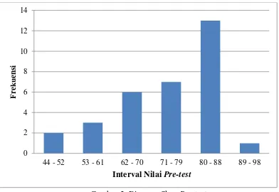 Tabel 5. Deskripsi Distribusi Frekuensi Nilai Pre-test 