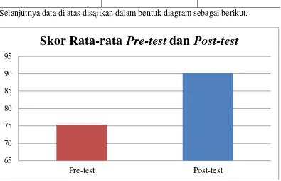 Tabel 9. Perbandingan Rata-rata Hasil  Pre-Test dan Post-Test 