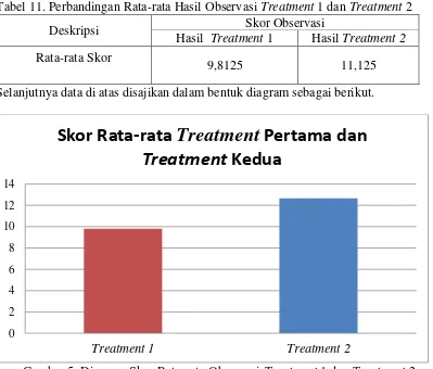 Gambar 5. Diagram Skor Rata-rata Observasi Treatment 1 dan Treatment 2 