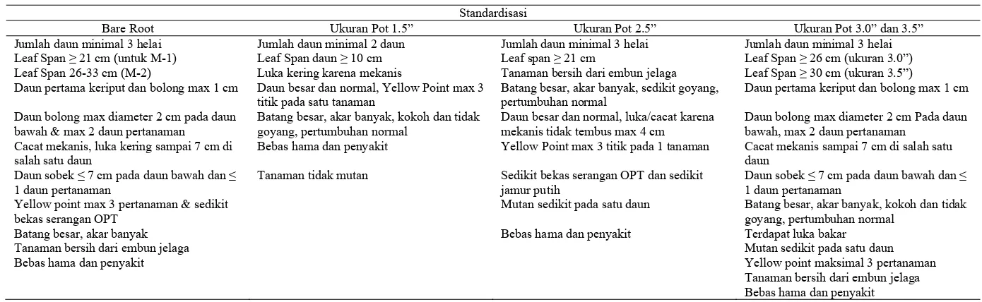 Tabel Lampiran 1. Standardisasi Kondisi Tanaman Anggrek Phalaenopsis sesuai Grade Terhadap Parameter Tanaman 