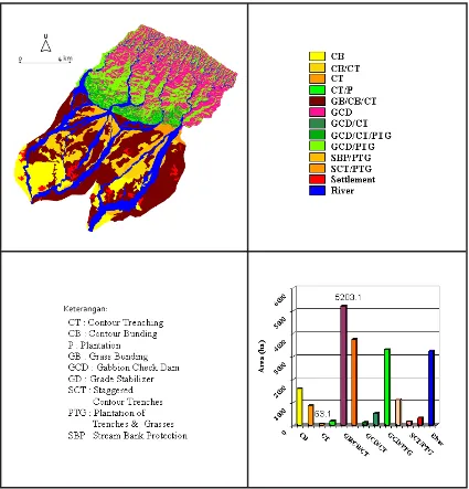 Figure 5.  Soil Conservation Based on LCC Map and Land Use Map