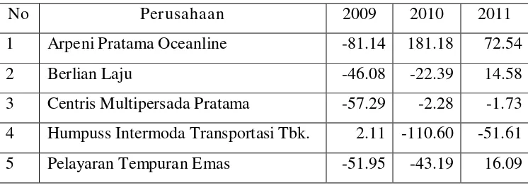 Tabel 4.1. Data Profitabilitas Perusahaan Otomotives Tahun 2009-2011 