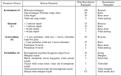 Tabel 2. Perhitungan Konsekuensi Kegagalan pada Setiap Koridor