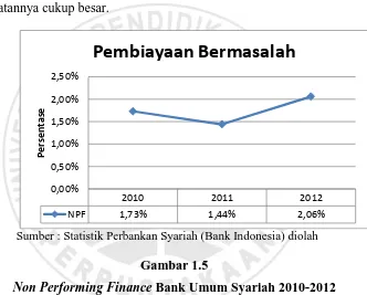 Non Performing Finance Gambar 1.5 Bank Umum Syariah 2010-2012 