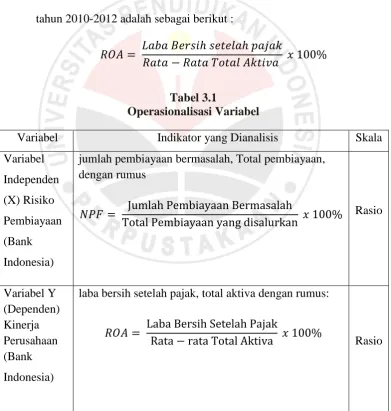 Tabel 3.1 Operasionalisasi Variabel 