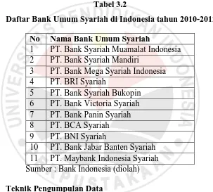 Tabel 3.2  Daftar Bank Umum Syariah di Indonesia tahun 2010-2012 