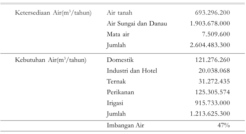 Tabel 7. Neraca Air di Pulau Bali