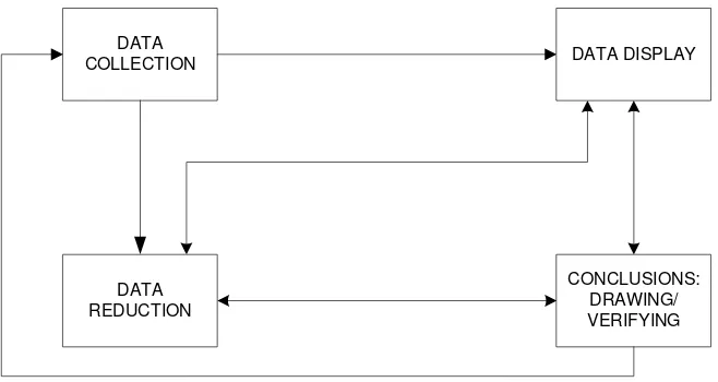 Gambar 2. Bagan Komponen Analisis Data Model Interaktif  (Sumber: Miles and Huberman 1994:12) 