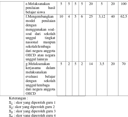 Tabel 12. Skor Tiap Responden Guru dalam Pelaksanaan Proses Pembelajaran SMA N 1 Yogyakarta 