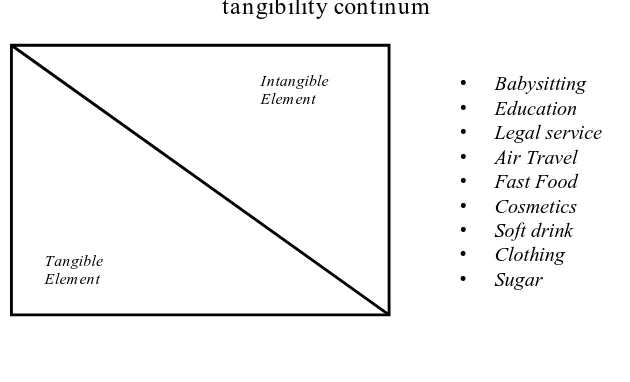 Gambar 2.2. The Intangibility and tangibility continum 