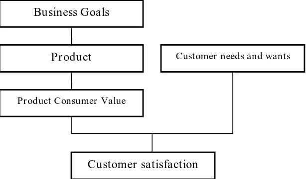 Gambar 2.3. Konsep Kepuasan Pelanggan  