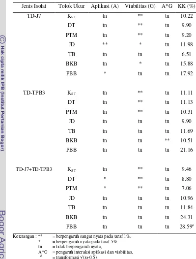 Tabel 3. Rekapitulasi Sidik Ragam Pengaruh Aplikasi Isolat Methylobacterium spp Strain TD-J7, TD-TPB3, dan Kombinasi TD-J7+TD-TPB3 dan Viabilitas Awal Benih terhadap Vigor Bibit Cabai Besar  