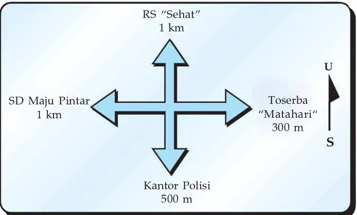 Gambar 2.4 Petunjuk arah ke beberapa tempat