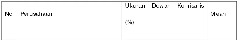 Tabel 4.2 : Data Ukuran Dewan Komisaris Perusahaan BUMN Yang Terdaftar di Bursa 