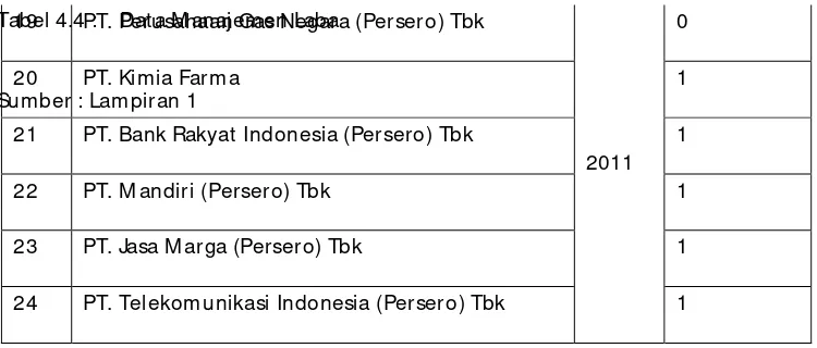 Tabel 4.4 : 19 PT. Perusahaan Gas Negara (Persero) Tbk 