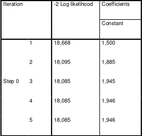 Tabel 4.6. : Hasil Uji Overall Model Fit Block 0 