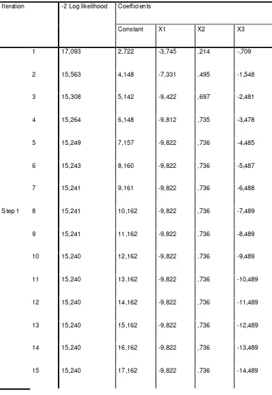 Tabel 4.7. : Hasil Uji Overall Model Fit Block 1 