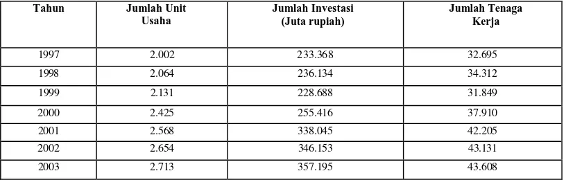 Tabel 08.  Perkembangan Industri, Tenaga Kerja, dan Investasi di Kota Bogor Tahun 1997-2003 