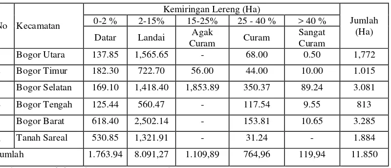 Tabel 02. Kemiringan Lereng Berdasarkan Luas Lahan Kota Bogor Tahun 2004. 