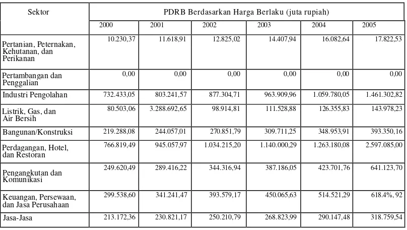 Tabel 04.  Produk Domestik Regional Bruto Kota Bogor Menurut Lapangan Usaha Atas Dasar Harga Berlaku Tahun 2000-2005 