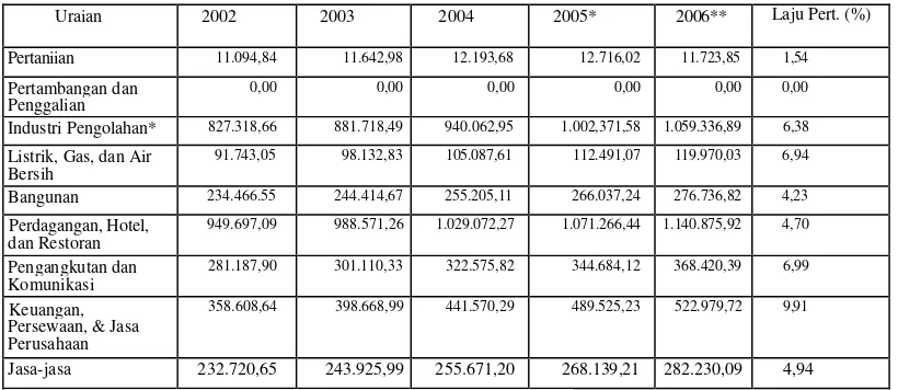Tabel 06. PDRB Kota Bogor Berdasarkan Harga Konstan Tahun 2000-2004 (juta rupiah) 