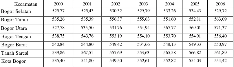 Tabel 07. Purchasing Power Parity (PPP) per Kecamatan di Kota Bogor Tahun 2000-2006 (dalam ribu rupiah) 